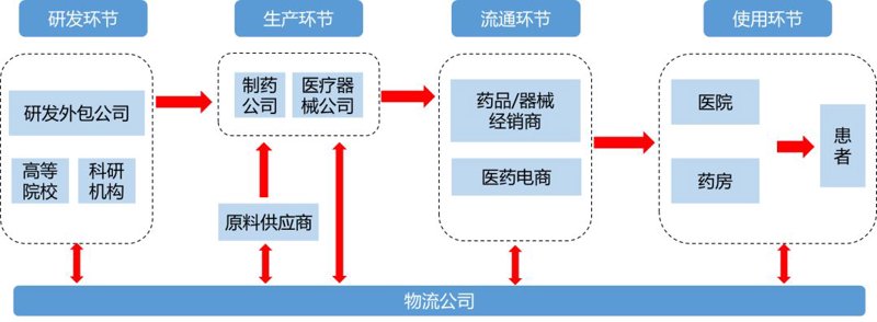 医药供应链